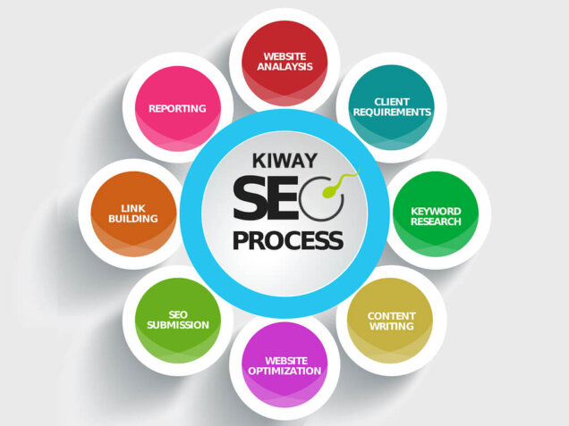 seo kiway